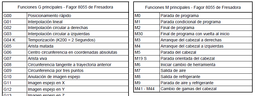 Curso de Programación CNC: Código G en Fagor 8055 14